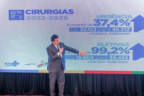 Piauí registra aumento de 99% em cirurgias eletivas e ultrapassa 1,3 milhão de atendimentos digitais(Imagem:Gabriel Paulino)
