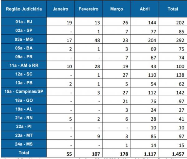 Casos novos com o assunto Covid19 de janeiro a abril de 2020, segundo o TST.(Imagem:Divulga&ccedil;&atilde;o/TST)