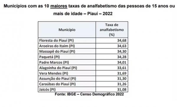 Munic&iacute;pios com as 10 maiores taxas de analfabetismo das pessoas de 15 anos ou mais de idade ? Piau&iacute; ? 2022 (Imagem: IBGE)