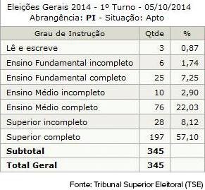 Mais de 40% dos candidatos do Piauí não têm curso superior