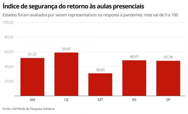 Pesquisadores desenvolveram o &Iacute;ndice de seguran&ccedil;a do retorno &agrave;s aulas presenciais; estados ainda precisam melhorar protocolos. (Imagem:G1)