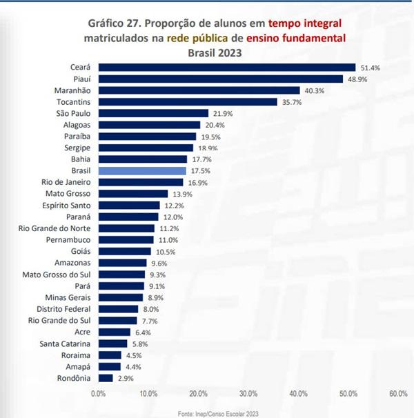 Piau&iacute; est&aacute; entre os 5 estados com mais alunos matriculados no tempo integral(Imagem:Inep/Censo Escolar 2023)