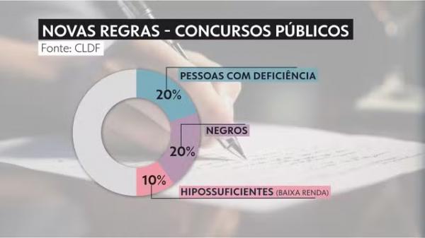 Novas regras aprovadas pela C&acirc;mara Legislativa para concursos p&uacute;blicos no DF.(Imagem: Arte/g1)