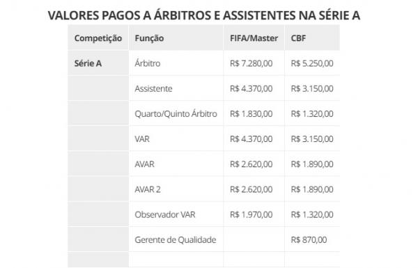 VALORES PAGOS A ÁRBITROS E ASSISTENTES NA SÉRIE A(Imagem:Divulgação)