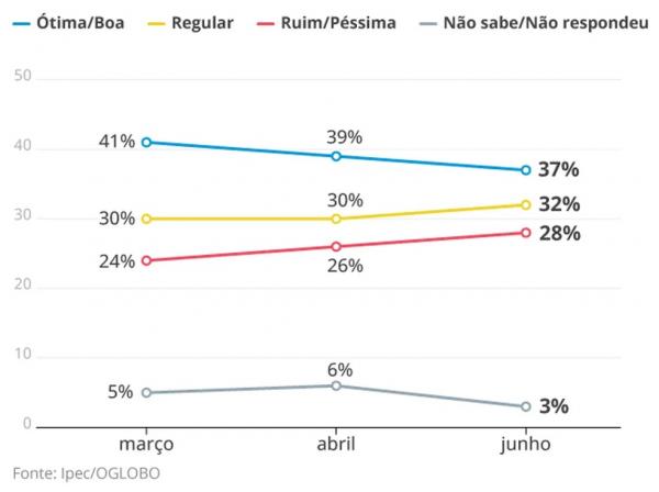  Avalia&ccedil;&atilde;o do presidente(Imagem: Arte O Globo)
