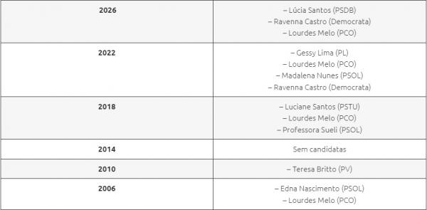 Elei&ccedil;&otilde;es 2026: apenas nove mulheres disputaram o Governo do Piau&iacute; em 20 anos.(Imagem:Divulga&ccedil;&atilde;o)