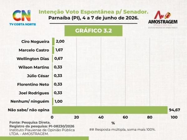 Pré-candidato a reeleição, senador Ciro Nogueira se consolida na liderança(Imagem:Ascom)