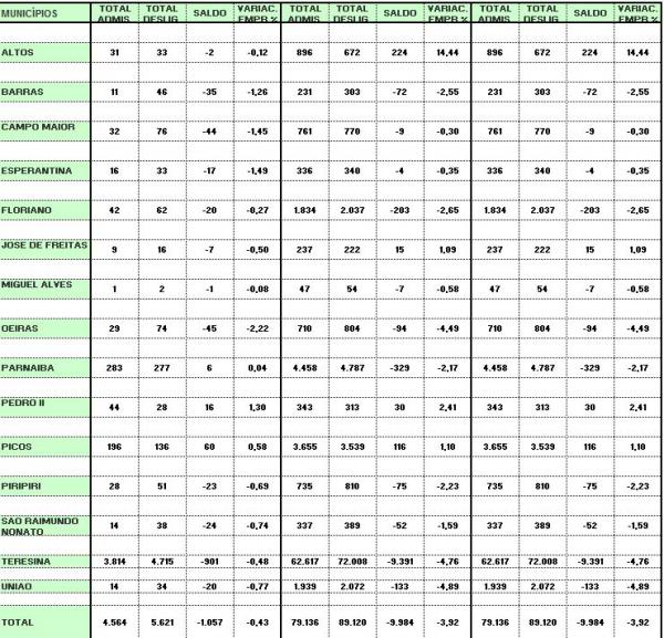 Piauí fecha quase 2 mil vagas de emprego em dezembro.(Imagem:Divulgação)
