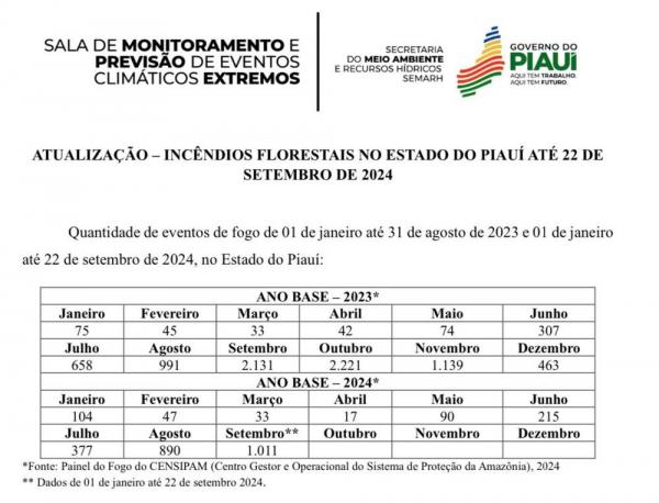 Semarh aponta diminui&ccedil;&atilde;o de 47% dos inc&ecirc;ndios florestais no m&ecirc;s de setembro em compara&ccedil;&atilde;o a 2023.(Imagem:Divulga&ccedil;&atilde;o)
