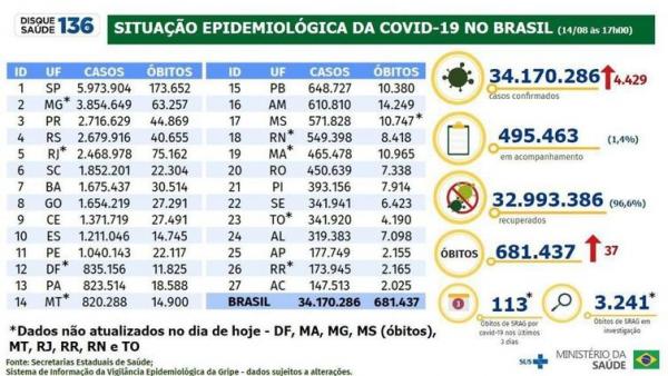  Boletim Epidemiol&oacute;gico - 14/08/2022(Imagem:Divulga&ccedil;&atilde;o Minist&eacute;rio da Sa&uacute;de)