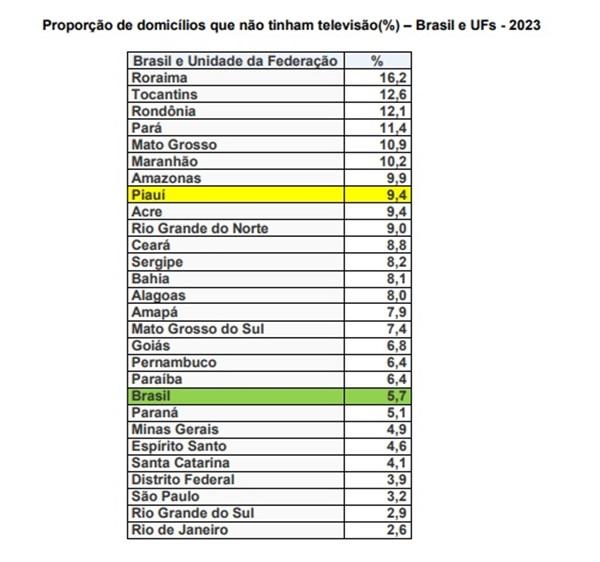 Propor&ccedil;&atilde;o de domic&iacute;lios que n&atilde;o tinham televis&atilde;o (%) - Brasil e UFs - 2023(Imagem:Fonte: IBGE)