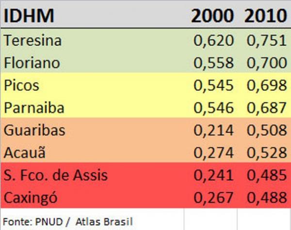Teresina e Floriano se destacam no IDH do Atlas do Desenvolvimento Humano Brasil 2013.(Imagem:Divulga&ccedil;&atilde;o)