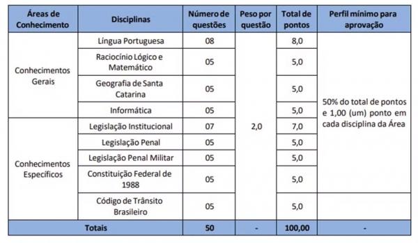 Áreas do conhecimento que serão cobradas na prova objetiva:(Imagem:Divulgação)