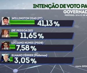 Candidatos ao governo do Piauí repercutem pesquisa do Instituto Opinar