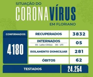 Boletim registra apenas 01 caso de Covid-19 em Floriano
