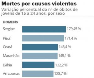 Piauí é o 2º com maior aumento de mortes violentas de jovens, diz IBGE