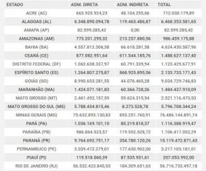 Piauí tem a 5ª menor dívida com Governo Federal
