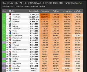Novo ranking digital dos clubes brasileiros mostra crescimento de Flamengo, Athletico-PR e Inter