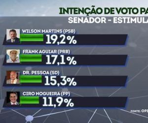Wilson e Regina comentam pesquisa: "reflete determinado momento"