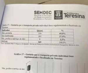 Pesquisa revela que 70% da população aprova regulamentação de transporte por aplicativo