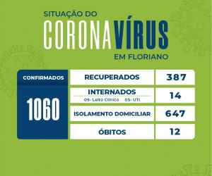 Boletim registra mais 20 pessoas recuperadas da COVID-19 e nenhum caso confirmado em Floriano