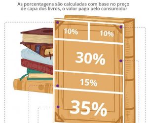 Brasil perde 4,6 milhões de leitores em quatro anos, com queda puxada por mais ricos