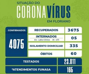 De 49 testes realizados no Centro Gripal em Floriano, 25 testaram positivo ao Covid-19