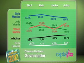 Sílvio lidera com 32% das intenções de votos em nova pesquisa Captavox
