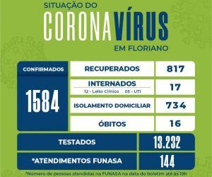 Boletim revela que mais 110 pessoas estão curadas da Covid-19 em Floriano