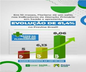 Em dez meses, Floriano tem um salto de 61,2% nos indicadores do Previne Brasil