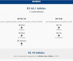 PI deve receber cerca de R$ 500 mi para compensar perdas de arrecadação