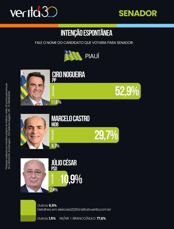 Pesquisa mostra liderança isolada de Ciro Nogueira na disputa pelo Senado.(Imagem:Ascom)