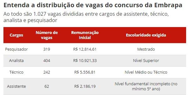 Concurso(Imagem:Empresa Brasileira de Pesquisa Agropecuária (Embra)