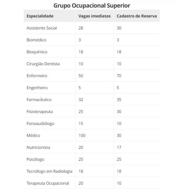 Grupo Ocupacional Superior(Imagem:Divulga&ccedil;&atilde;o)
