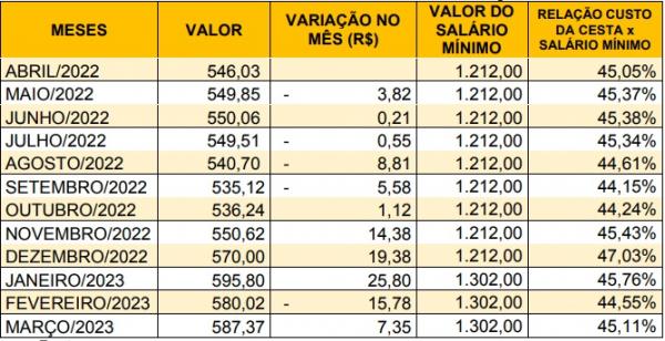 Tabela 3- Custo e variação da cesta básica em relação ao salário mínimo em Floriano/PI - abril/2022 a março/2023(Imagem:SICOMFLOR)