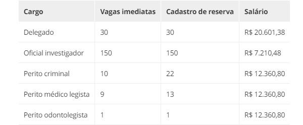 vagas e sal&aacute;rios(Imagem: PCPI e FGV)