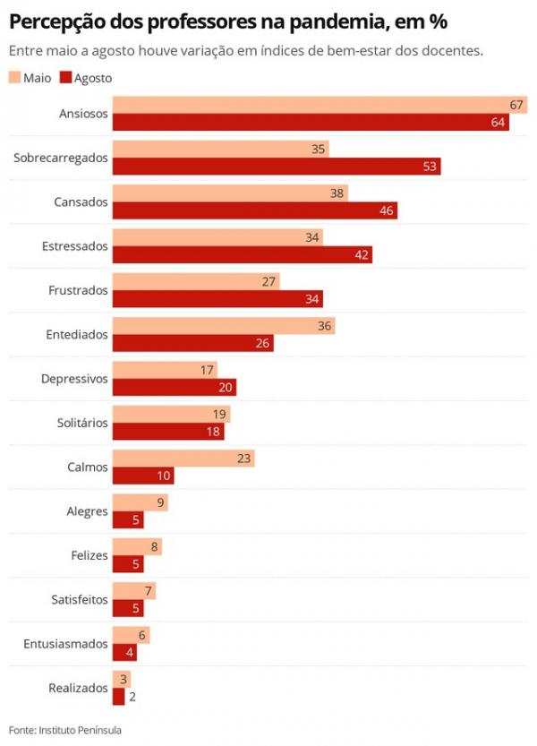Pesquisa aponta varia&ccedil;&atilde;o em &iacute;ndices de bem-estar entre professores durante a pandemia.(Imagem: Infografia G1)