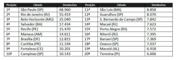 Teresina est&aacute; entre as 20 cidades que mais demitiram no pa&iacute;s.(Imagem:Reprodu&ccedil;&atilde;o)