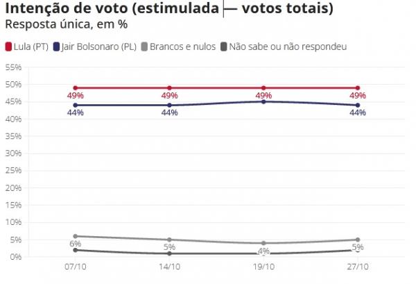 Inten&ccedil;&atilde;o de voto (estimulada ? votos totais)(Imagem:Datafolha)