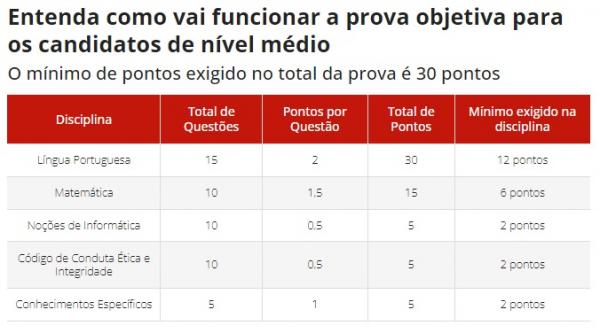 Entenda como vai funcionar a prova objetiva para os candidatos de nível médio.(Imagem:Empresa Brasileira de Correios e Telégrafos)