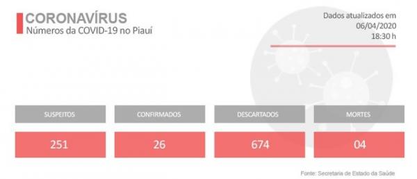 Casos de coronav&iacute;rus no Piau&iacute; em 06/04/2020.(Imagem:Adelmo Paix&atilde;o/G1)