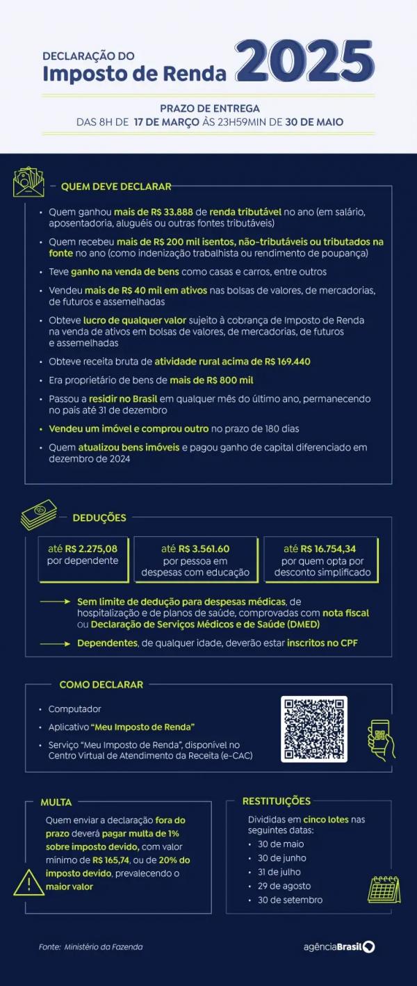 IR 2025: saiba como incluir dependentes e deduzir despesas(Imagem:Divulgação)