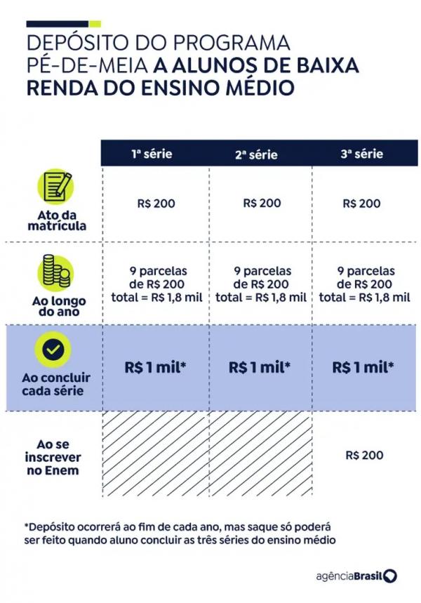 Programa P&eacute;-de-Meia(Imagem:Arte/Ag&ecirc;ncia Brasil)