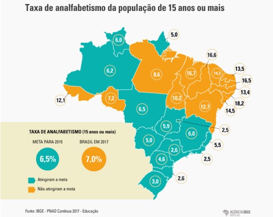 Taxa de analfabetismo reduz no Piauí, mas ainda é a 3ª maior do país