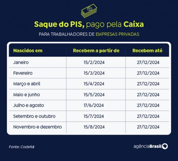 Arte saque pis (Imagem:Arte/Ag&ecirc;ncia Brasil)