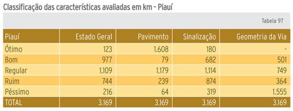 Pesquisa CNT diz que 960 km de rodovias do PI s&atilde;o ruins ou p&eacute;ssimos.(Imagem:Divulga&ccedil;&atilde;o)
