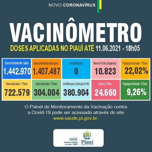Covid-19 mata 14 pessoas e deixa 1,1 mil infectadas com a doença em 24h no Piauí