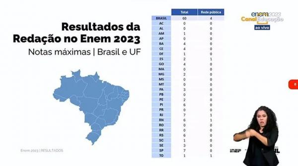Piau&iacute; tem 6 reda&ccedil;&otilde;es nota mil no Enem 2023; 2&ordm; melhor resultado do pa&iacute;s.(Imagem:Reprodu&ccedil;&atilde;o)