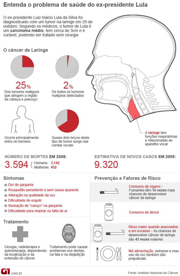 C&acirc;ncer de laringe(Imagem:Editoria de arte/G1)